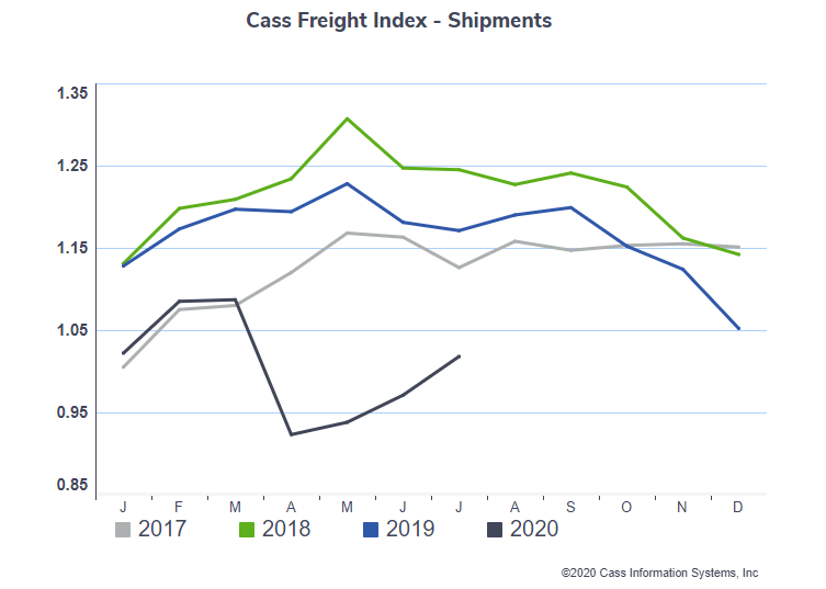 Truckload Demand Rises as Expenditures Fall